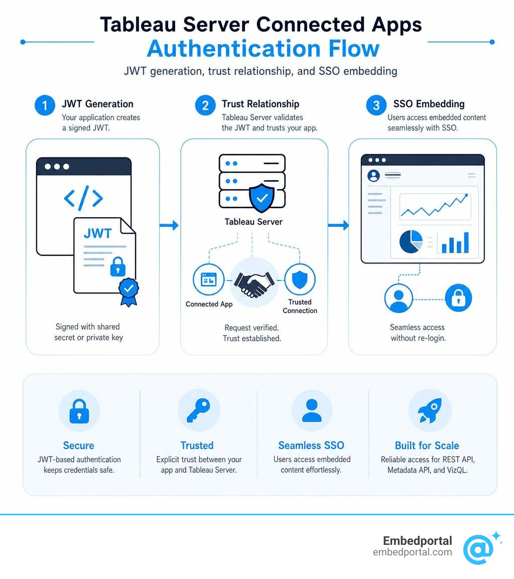 Tableau Server Connected Apps authentication flow: JWT generation, trust relationship, and SSO embedding infographic Tableau Server Connected Apps authentication flow: JWT generation, trust relationship, and SSO embedding infographic