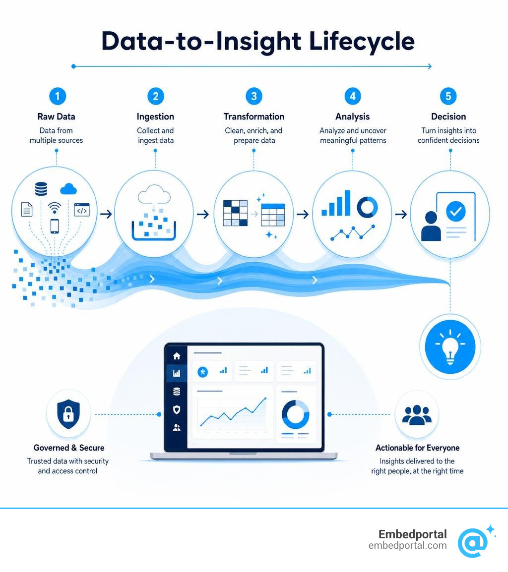 Data-to-insight lifecycle: raw data to ingestion to transformation to analysis to decision infographic Data-to-insight lifecycle: raw data to ingestion to transformation to analysis to decision infographic