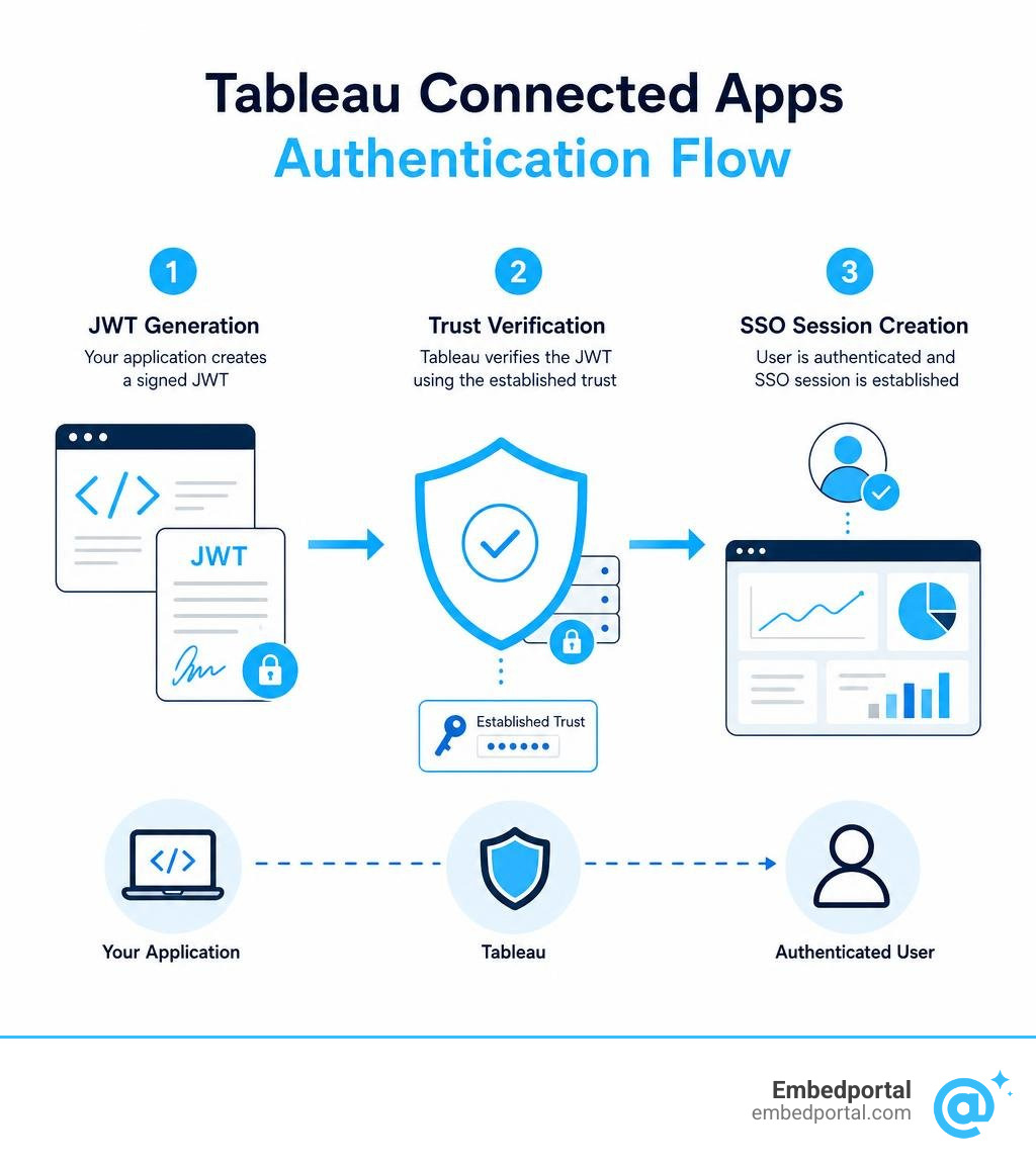 Tableau Connected Apps authentication flow: JWT generation, trust verification, SSO session creation infographic