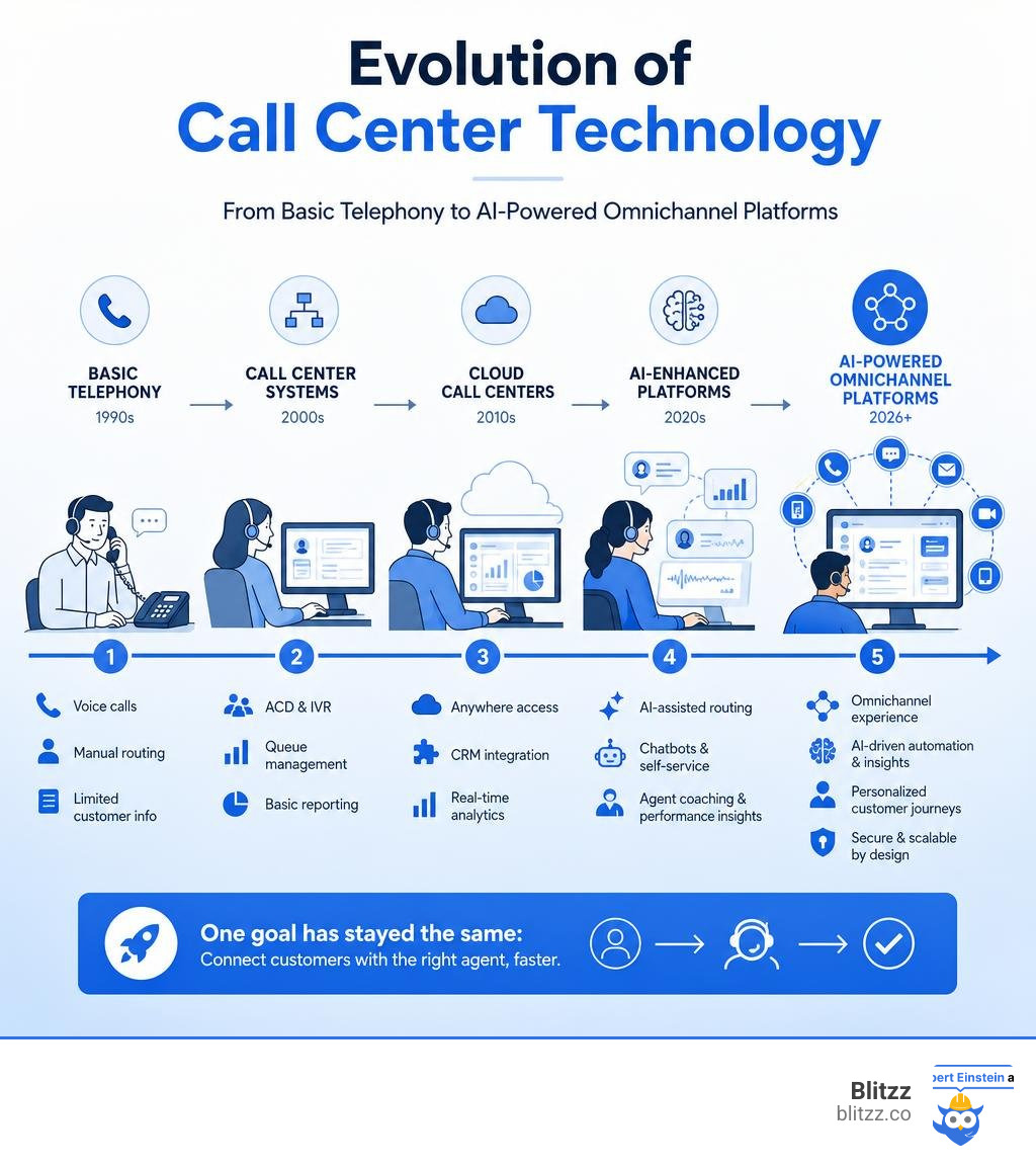 Evolution of call center technology from basic telephony to AI-powered omnichannel platforms infographic