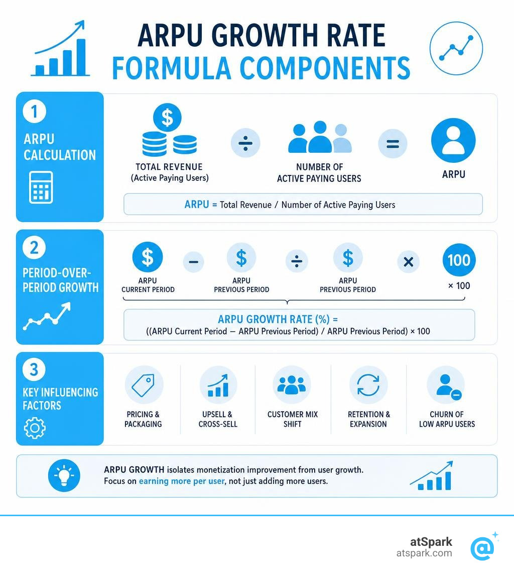 ARPU growth rate formula components: ARPU calculation, period-over-period growth, and key influencing factors infographic
