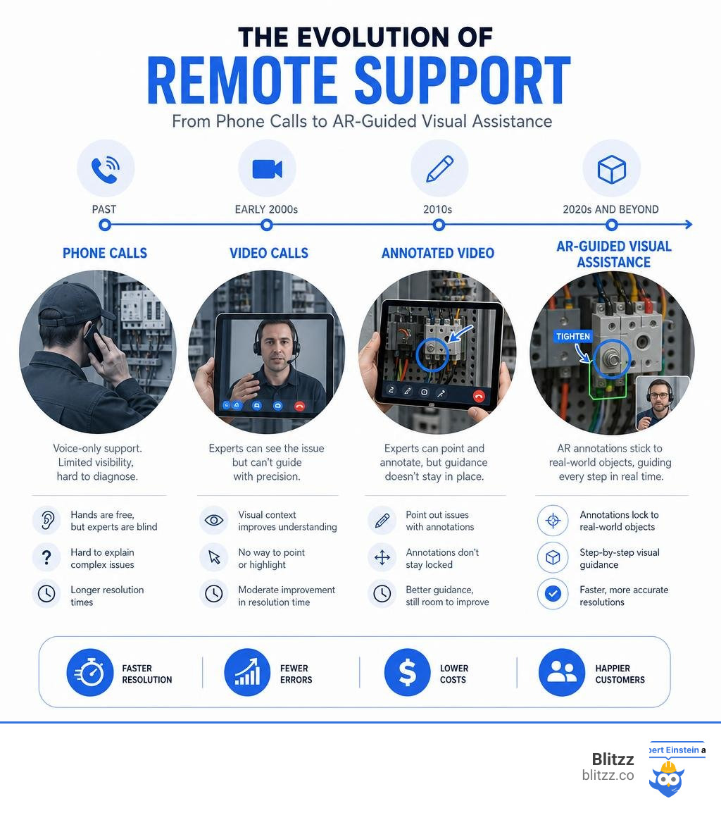 Evolution of remote support from phone calls to AR-guided visual assistance with key milestones infographic
