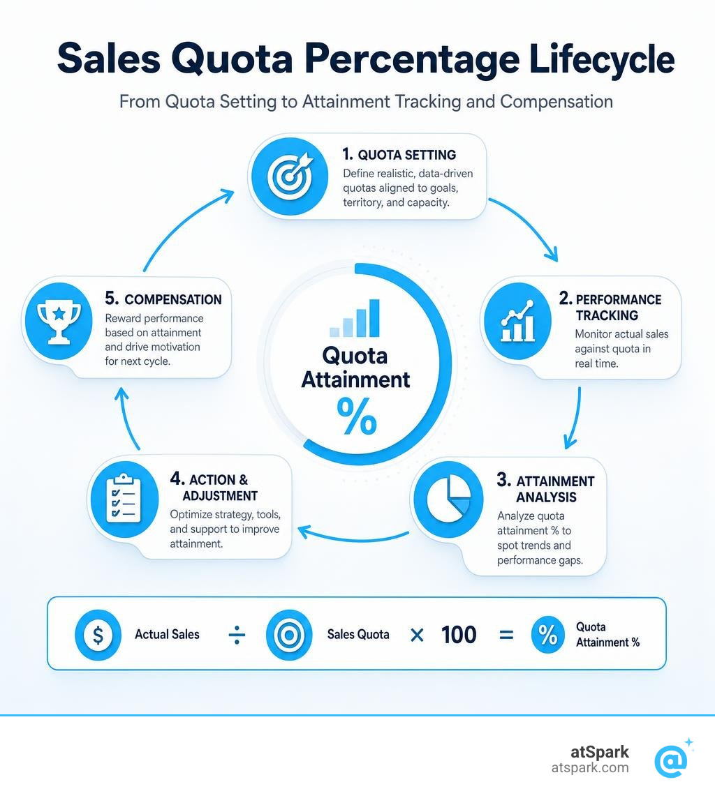 Sales quota percentage lifecycle: from quota setting to attainment tracking and compensation infographic