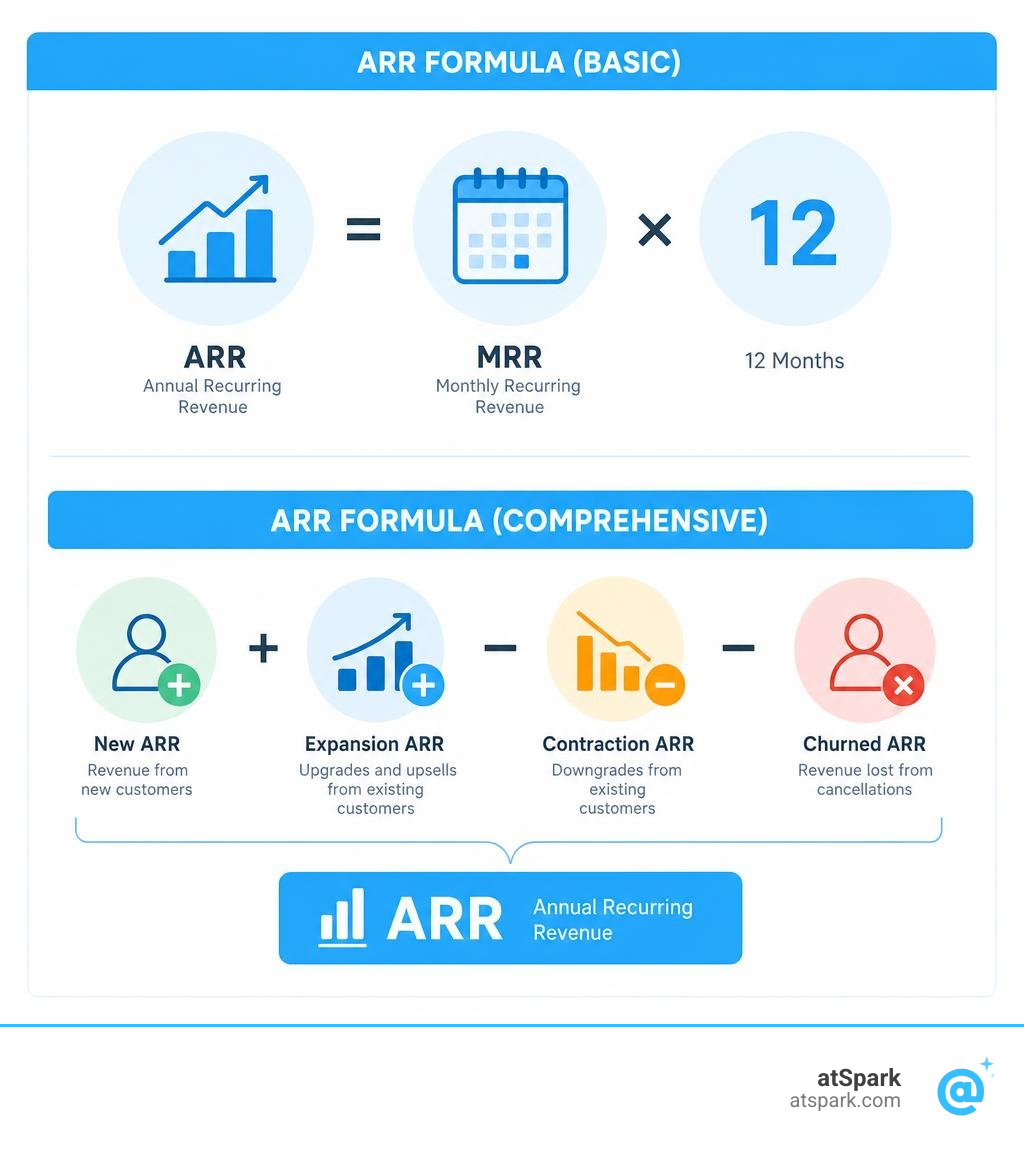 Annual recurring revenue formula components: MRR x 12, new ARR, expansion, churn, contraction infographic