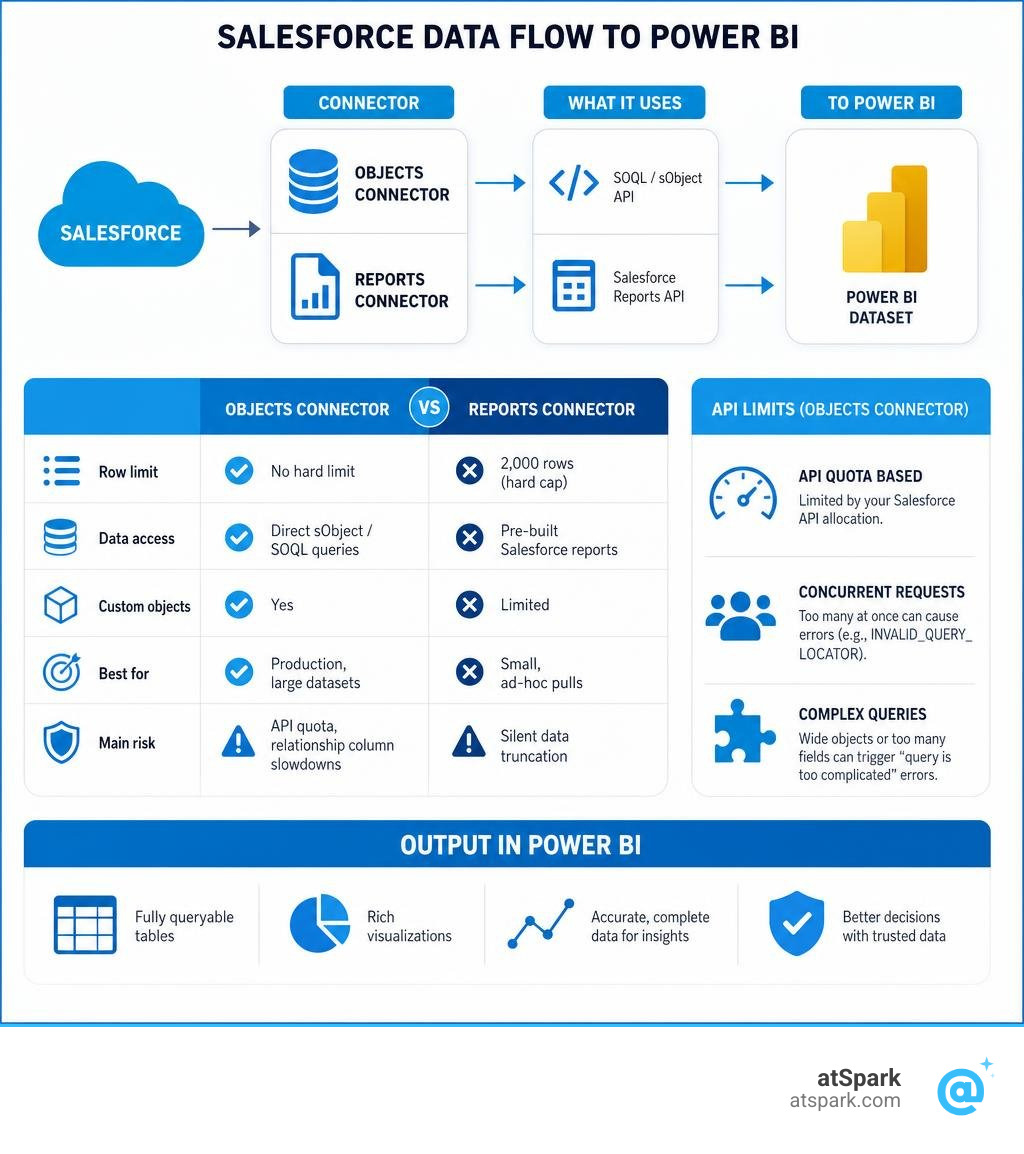 Salesforce data flow to Power BI: Objects connector vs Reports connector, API limits, and output infographic