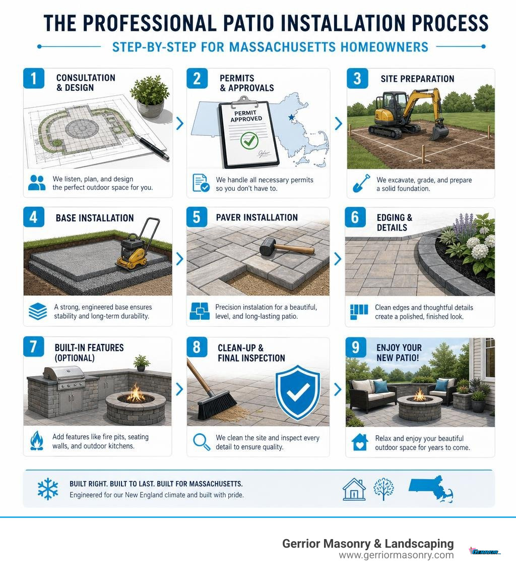Step-by-step professional patio installation process infographic for Massachusetts homeowners infographic