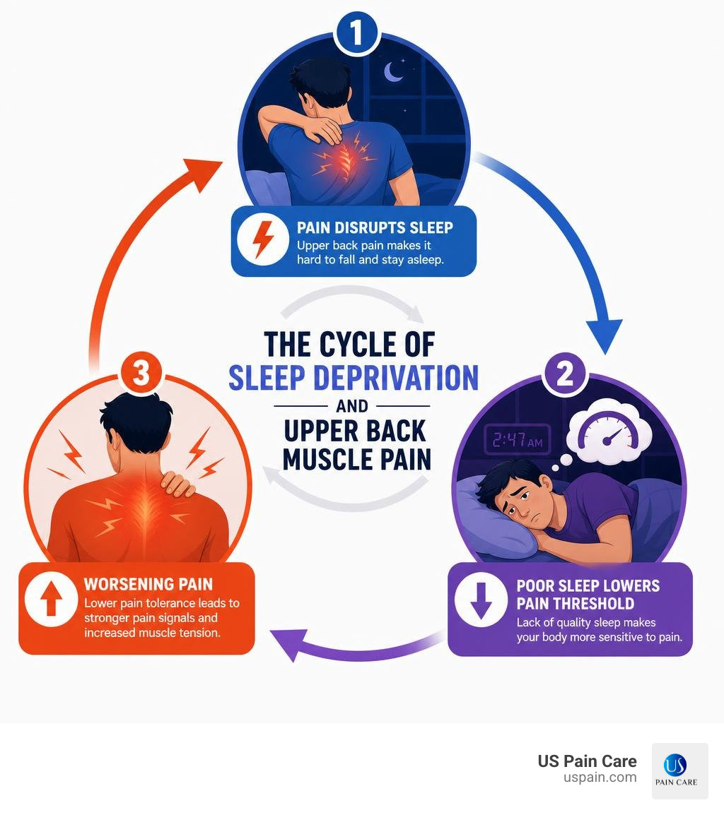 Cycle of sleep deprivation and upper back muscle pain: pain disrupts sleep, poor sleep lowers pain threshold, worsening pain Cycle of sleep deprivation and upper back muscle pain: pain disrupts sleep, poor sleep lowers pain threshold, worsening pain