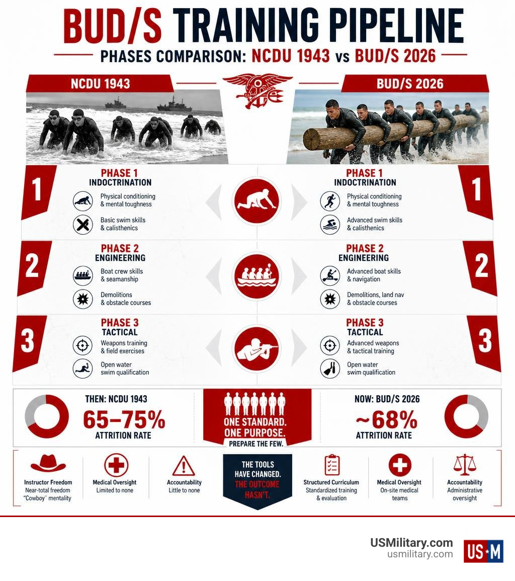 BUD/S training pipeline phases comparison infographic from NCDU 1943 to modern BUD/S 2026 infographic BUD/S training pipeline phases comparison infographic from NCDU 1943 to modern BUD/S 2026 infographic