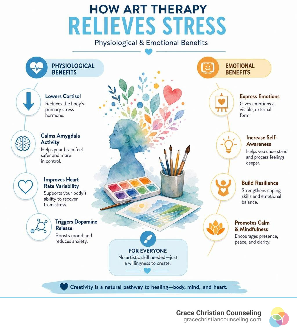 Infographic showing physiological and emotional benefits of art therapy for stress relief infographic