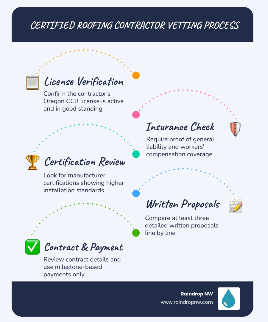 Step-by-step infographic showing the contractor vetting process from license check to final payment infographic Step-by-step infographic showing the contractor vetting process from license check to final payment infographic