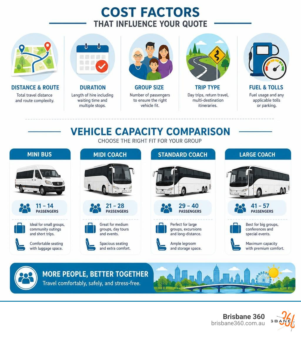 Infographic explaining Brisbane private group transport cost factors and vehicle capacity options