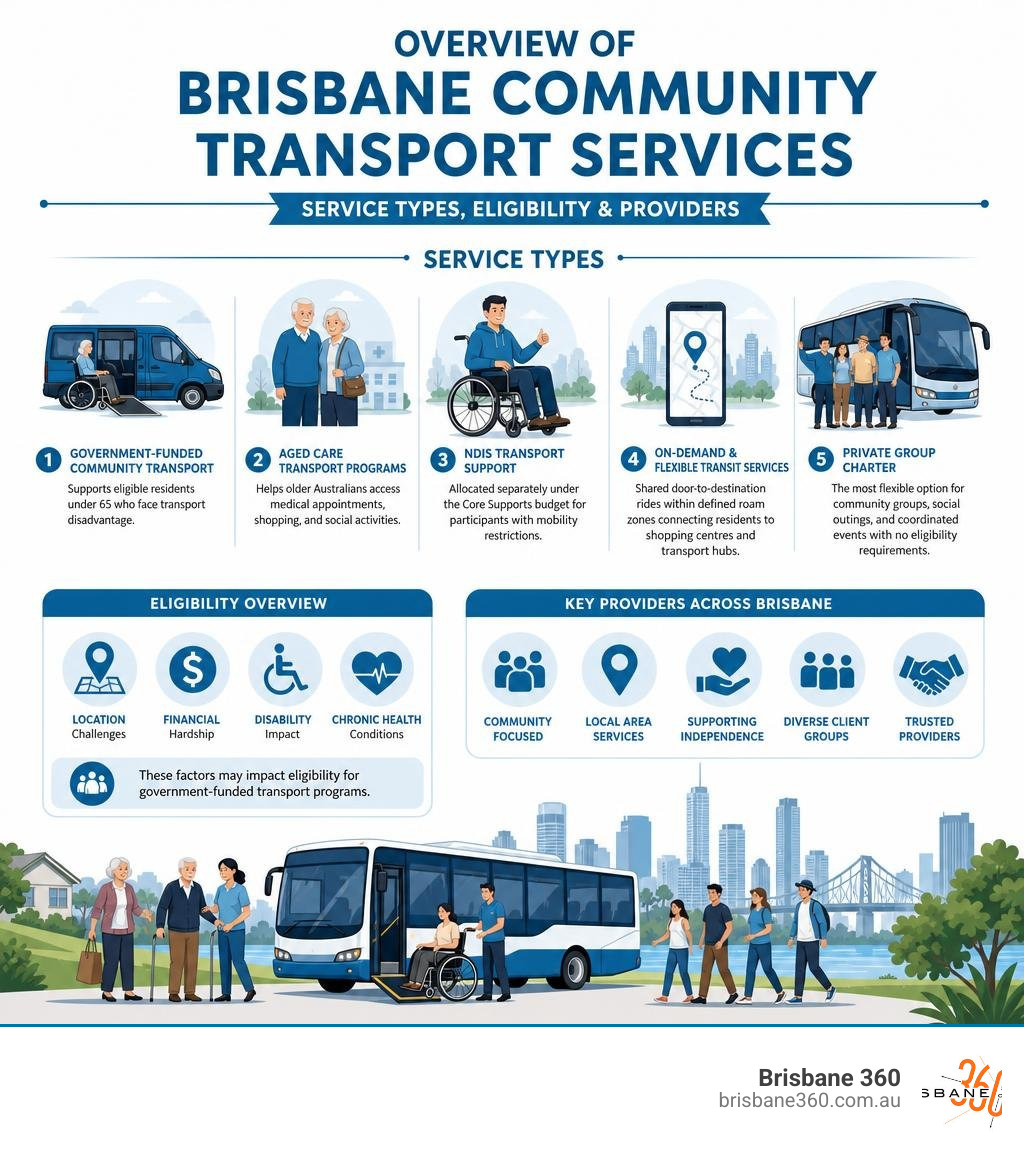 Clear infographic comparing Brisbane private group transport planning factors and passenger support needs