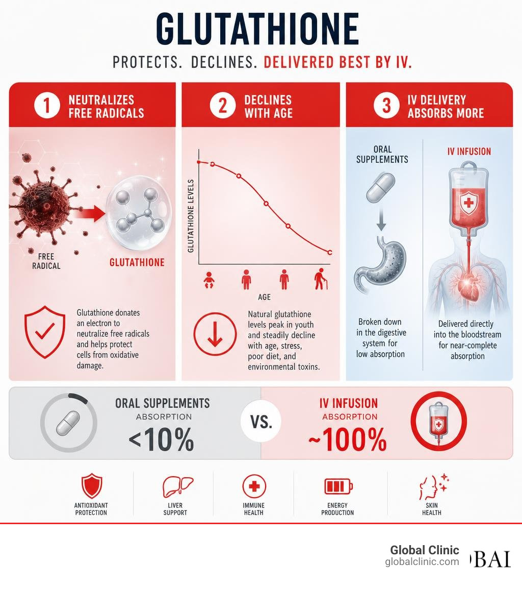 Glutathione IV Infusion: Powerful Wellness Boost