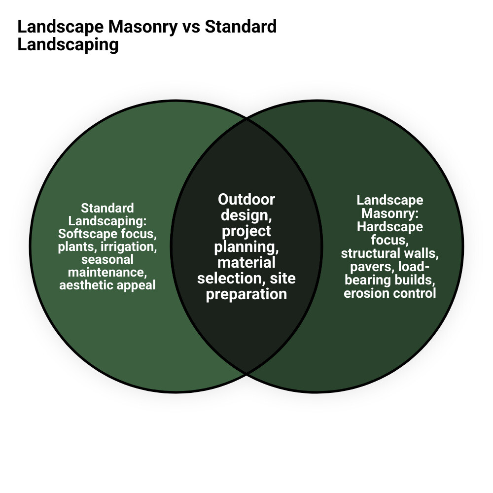 Infographic comparing standard landscaping and structural landscape masonry for desert homes infographic Infographic comparing standard landscaping and structural landscape masonry for desert homes infographic