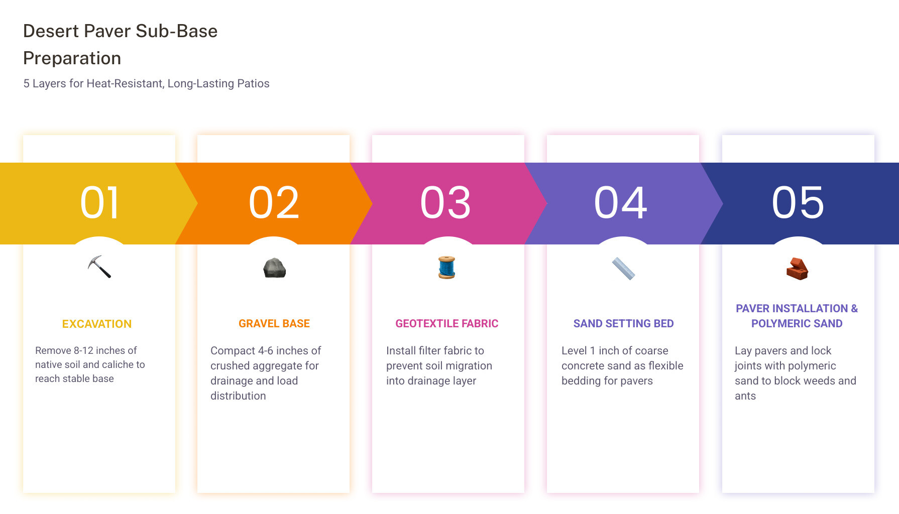 Infographic detailing the multi-layer sub-base preparation for desert concrete pavers infographic Infographic detailing the multi-layer sub-base preparation for desert concrete pavers infographic