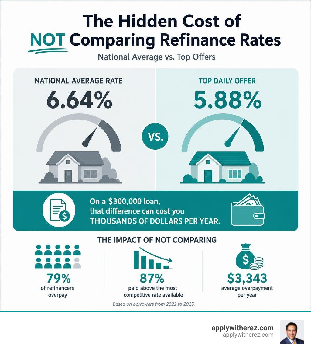 Infographic showing the hidden cost of not comparing refinance rates, national average vs top offers infographic