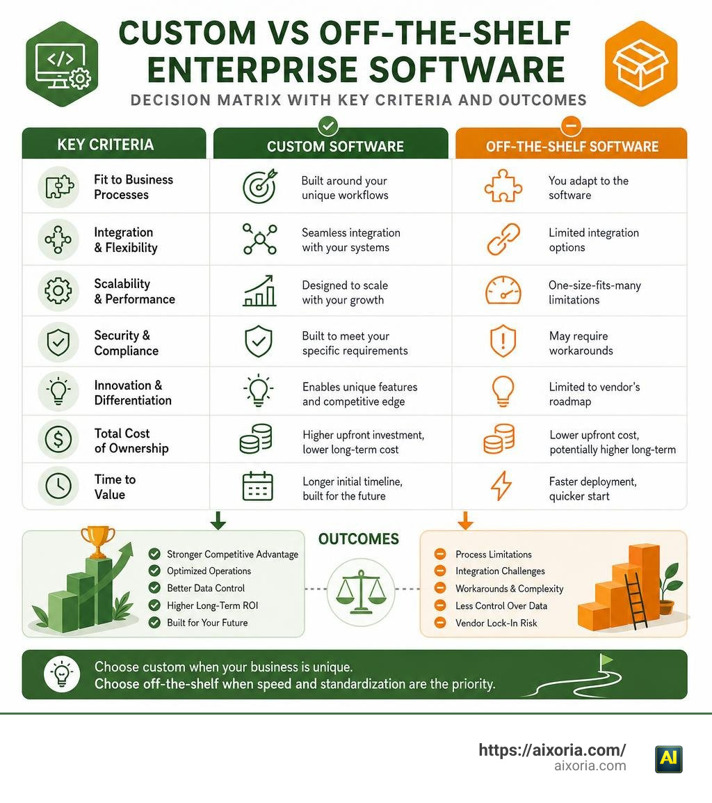 Custom vs off-the-shelf enterprise software decision matrix with key criteria and outcomes infographic