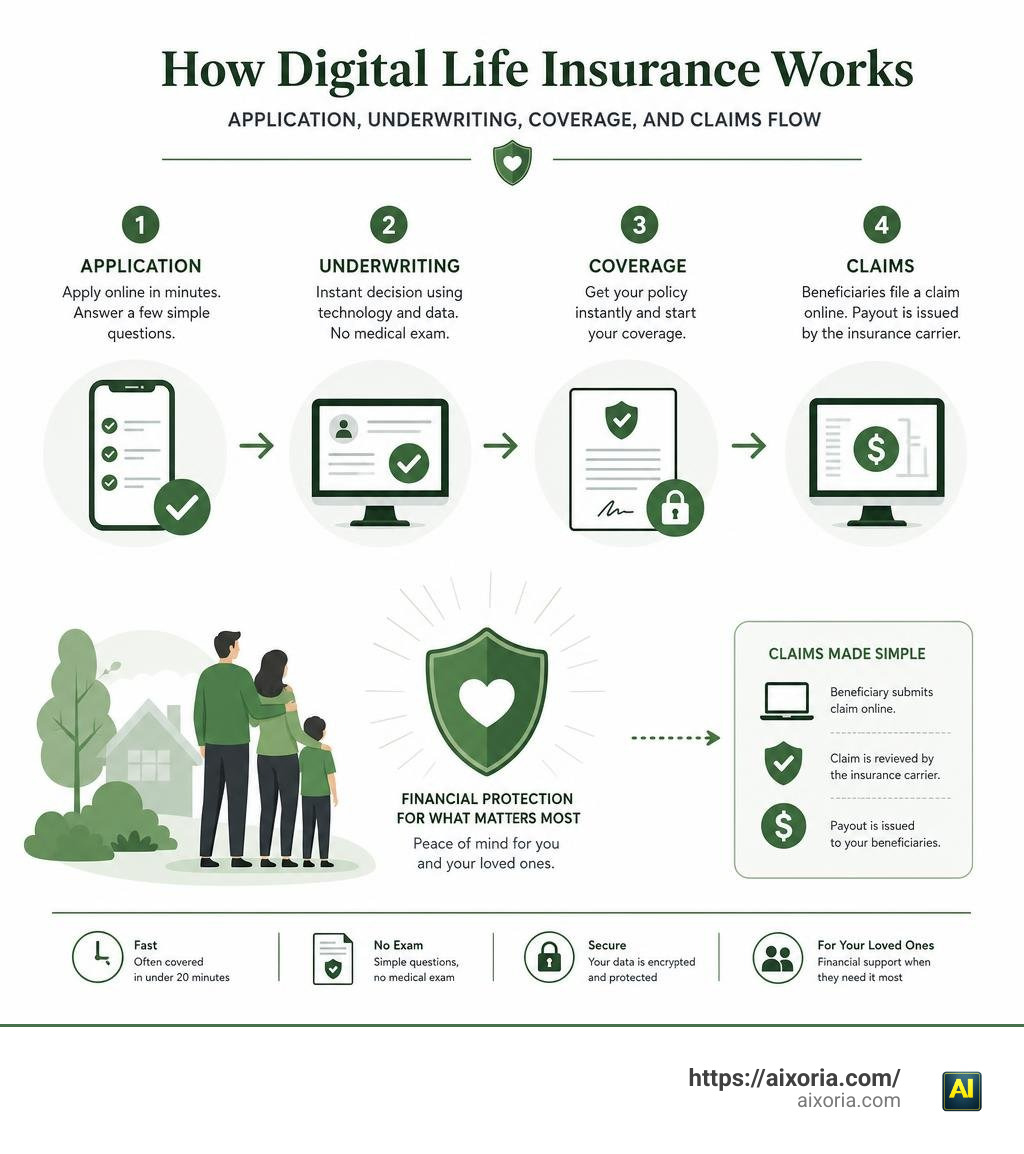 How Ethos digital life insurance works: application, underwriting, coverage, and claims flow infographic