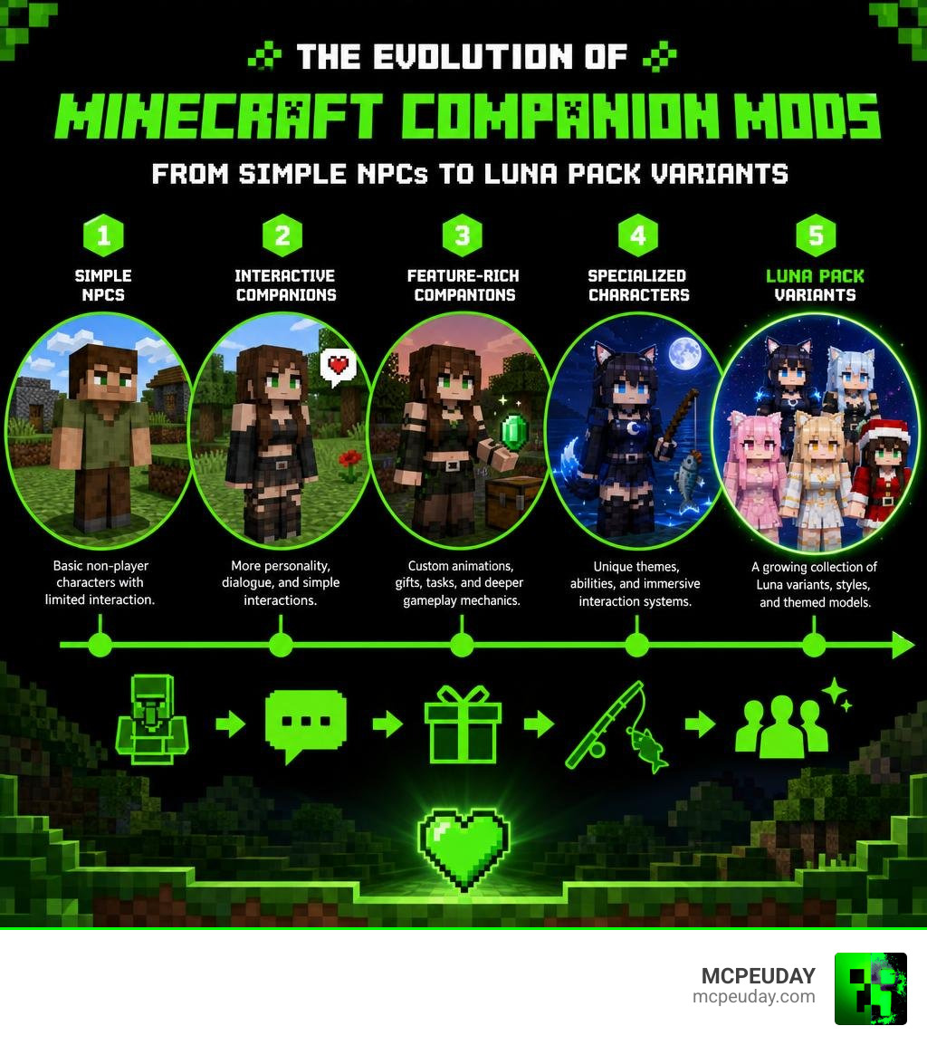 Evolution of Minecraft companion mods from simple NPCs to Luna Pack variants infographic
