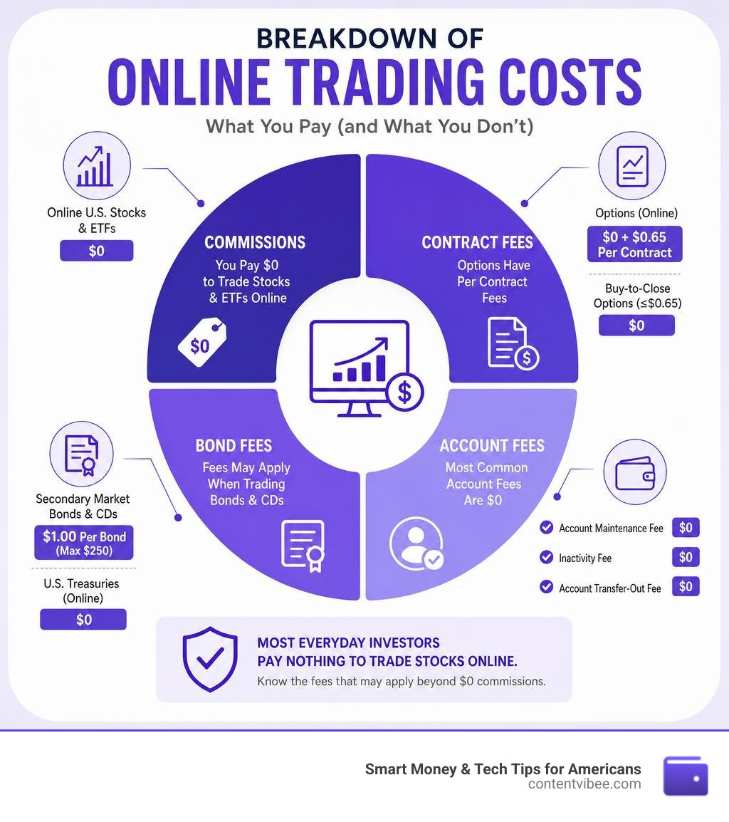 Breakdown of Fidelity online trading costs including commissions, contract fees, bond fees, and account fees infographic Breakdown of Fidelity online trading costs including commissions, contract fees, bond fees, and account fees infographic