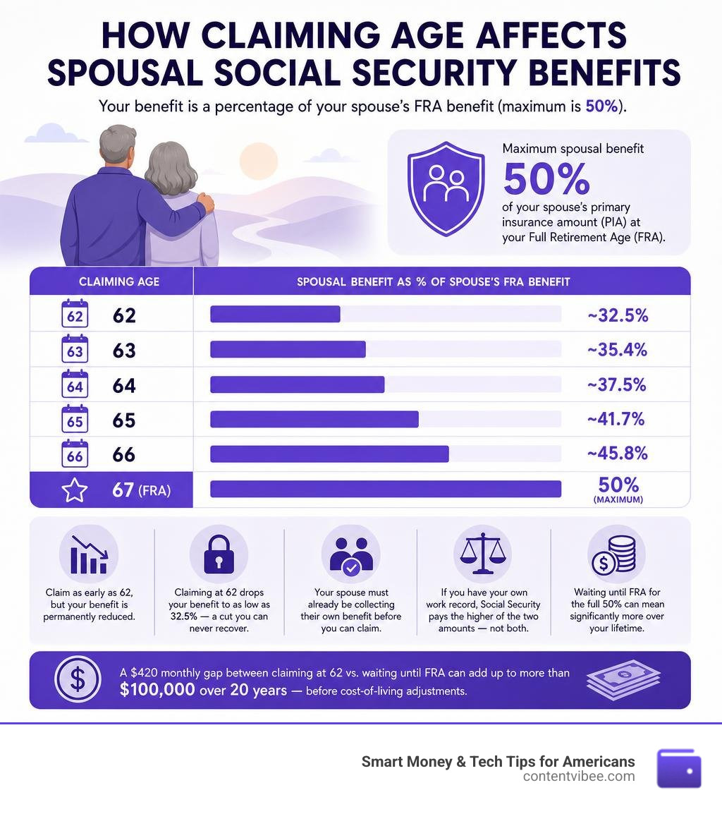 How Age Affects Your Social Security Spousal Benefits
