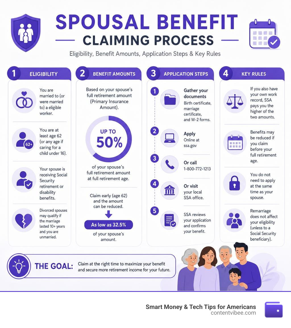 Spousal benefit claiming process: eligibility, benefit amounts, application steps, and key rules infographic
