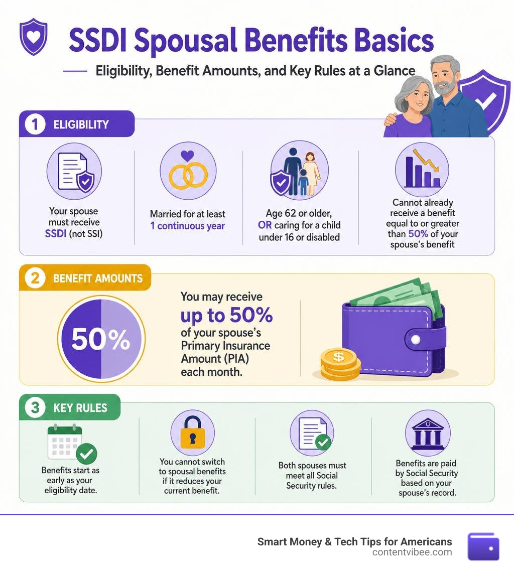 SSDI spousal benefits basics: eligibility, benefit amounts, and key rules at a glance infographic