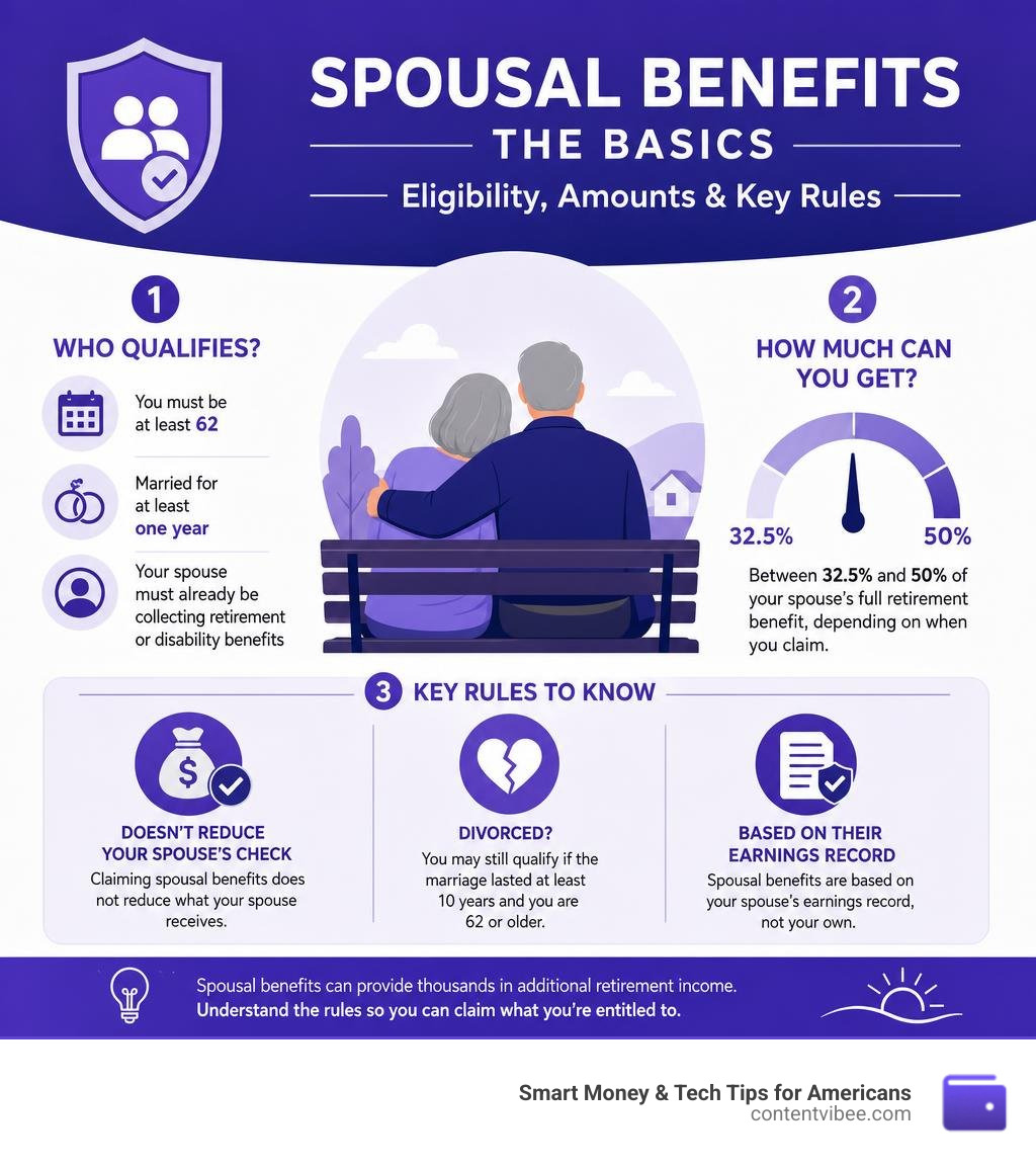 Infographic explaining spousal benefits basics: eligibility, amounts, and key rules infographic