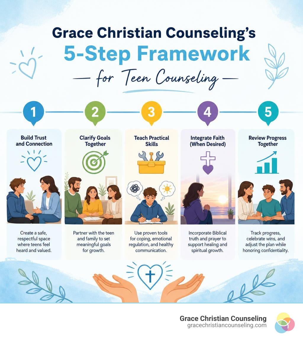 Infographic showing Grace Christian Counseling's five-step framework for teen counseling infographic Infographic showing Grace Christian Counseling's five-step framework for teen counseling infographic
