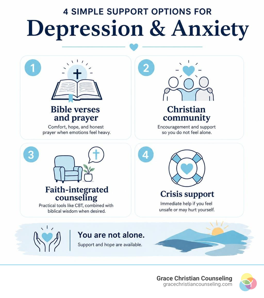 Infographic showing four simple support options for depression and anxiety: Bible verses and prayer, Christian community