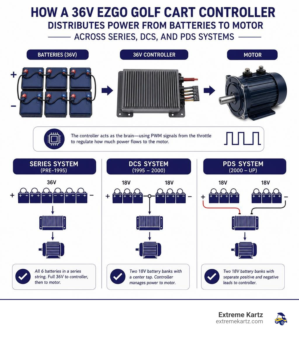 How a 36V EZGO golf cart controller distributes power from batteries to motor across Series, DCS, and PDS systems infographic How a 36V EZGO golf cart controller distributes power from batteries to motor across Series, DCS, and PDS systems infographic