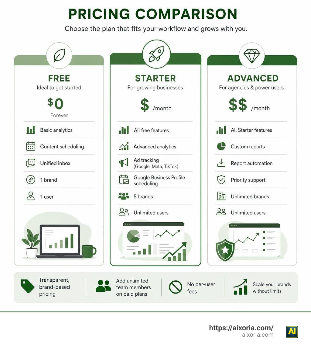 Metricool pricing comparison showing Free vs Starter vs Advanced tiers infographic