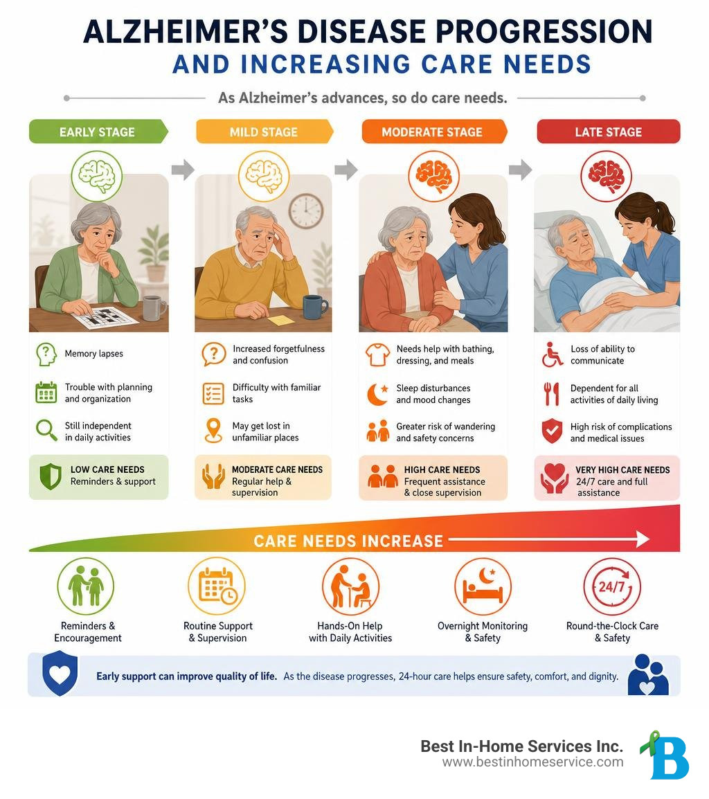 Infographic showing Alzheimer's disease progression and increasing care needs from early to late stage infographic