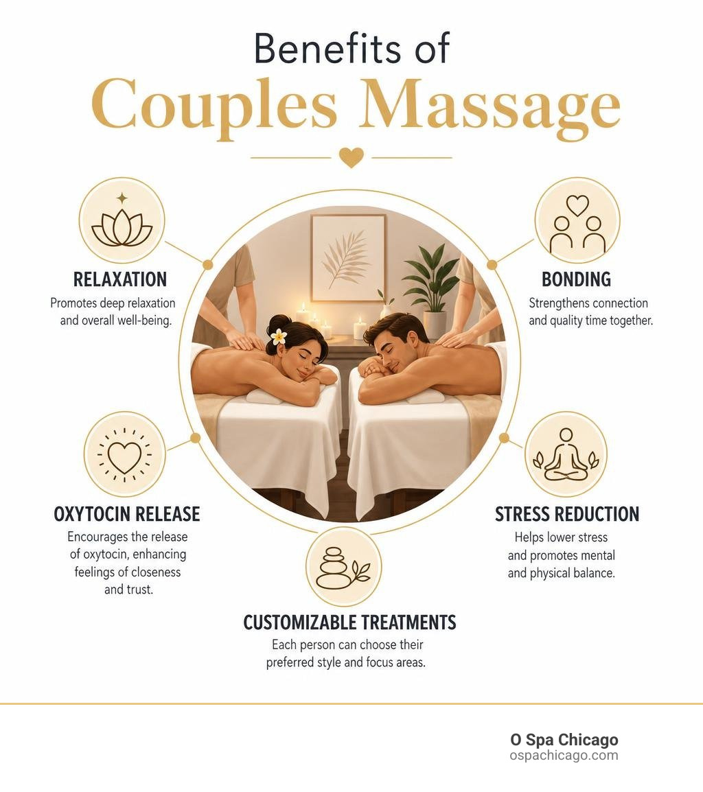 Benefits of couples massage infographic: relaxation, bonding, oxytocin release, stress reduction, customizable treatments Benefits of couples massage infographic: relaxation, bonding, oxytocin release, stress reduction, customizable treatments