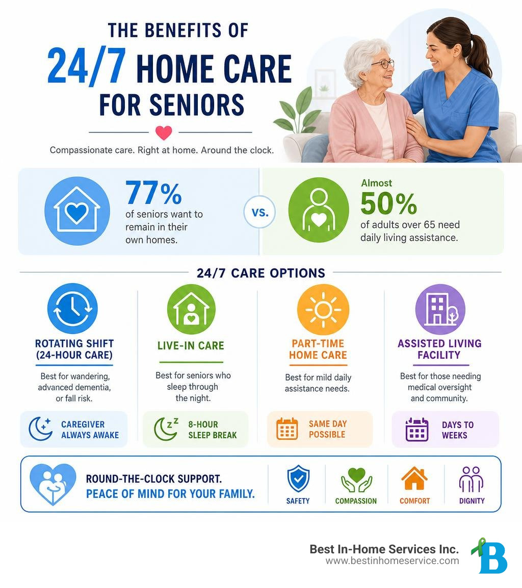 Benefits of 24/7 home care for seniors infographic showing key stats and care types infographic