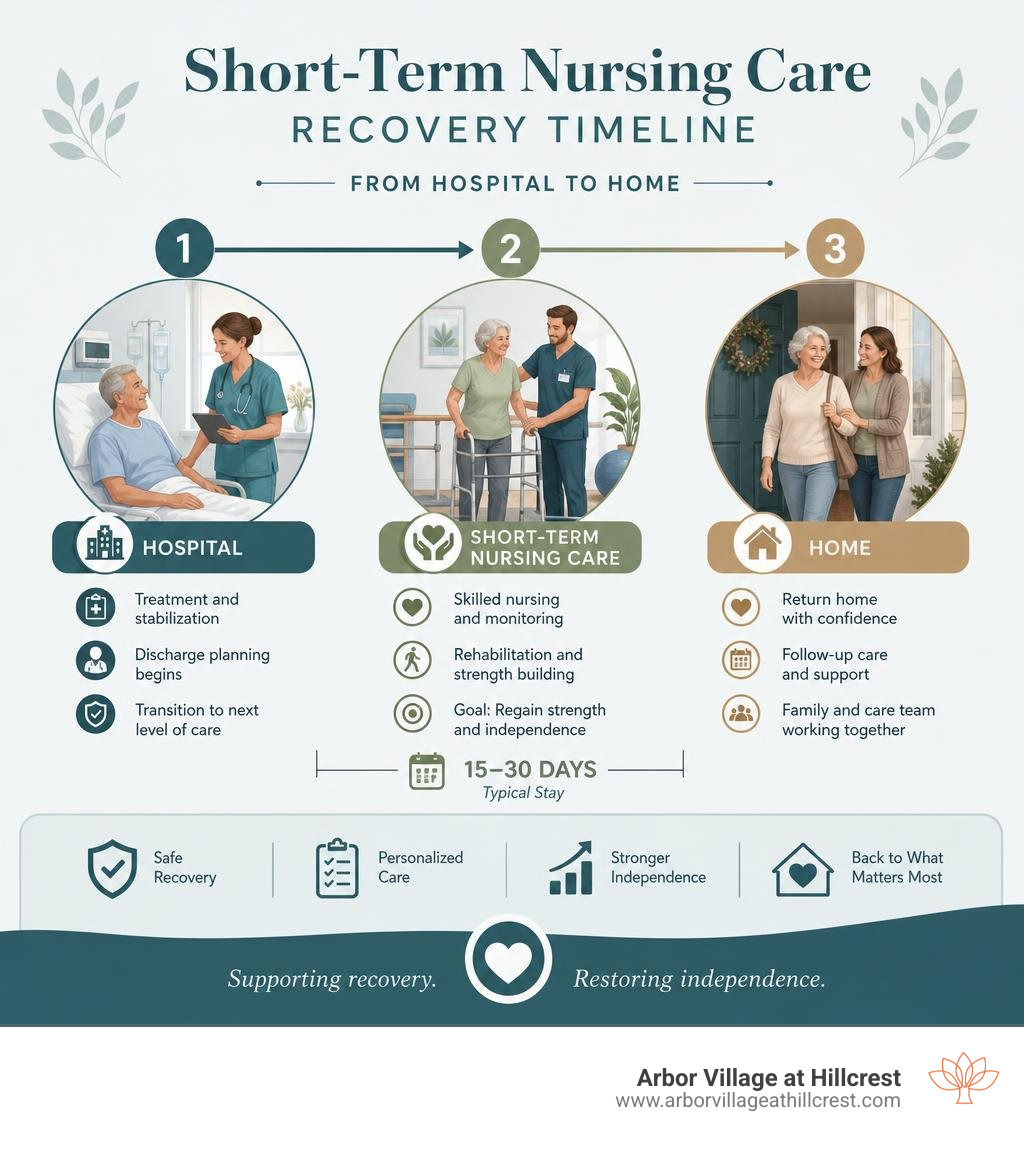 Short-term nursing care recovery timeline from hospital to discharge to home infographic Short-term nursing care recovery timeline from hospital to discharge to home infographic