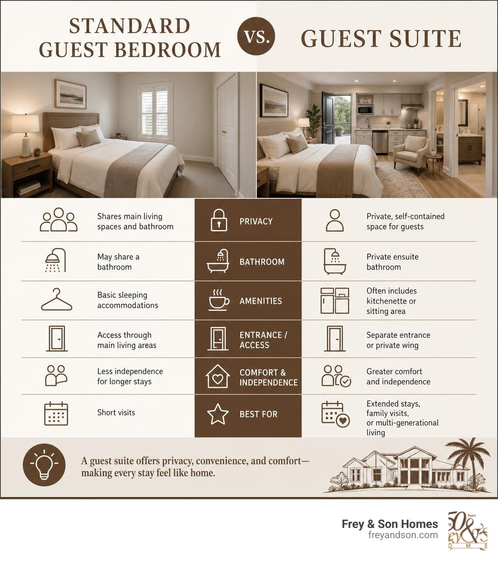 infographic comparing standard guest bedroom vs guest suite features and amenities infographic infographic comparing standard guest bedroom vs guest suite features and amenities infographic