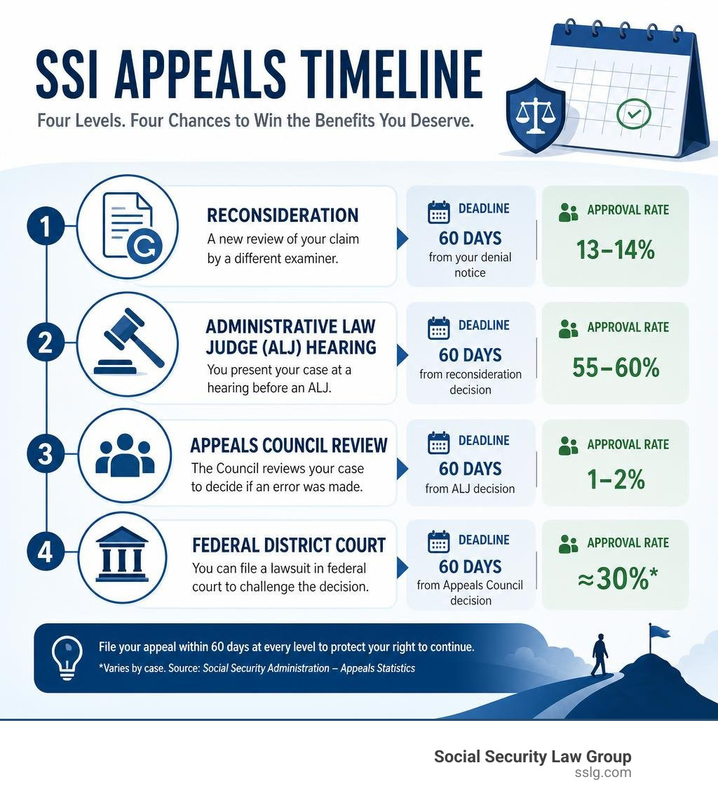 SSI appeals timeline showing four levels from reconsideration to federal court with deadlines and approval rates infographic SSI appeals timeline showing four levels from reconsideration to federal court with deadlines and approval rates infographic