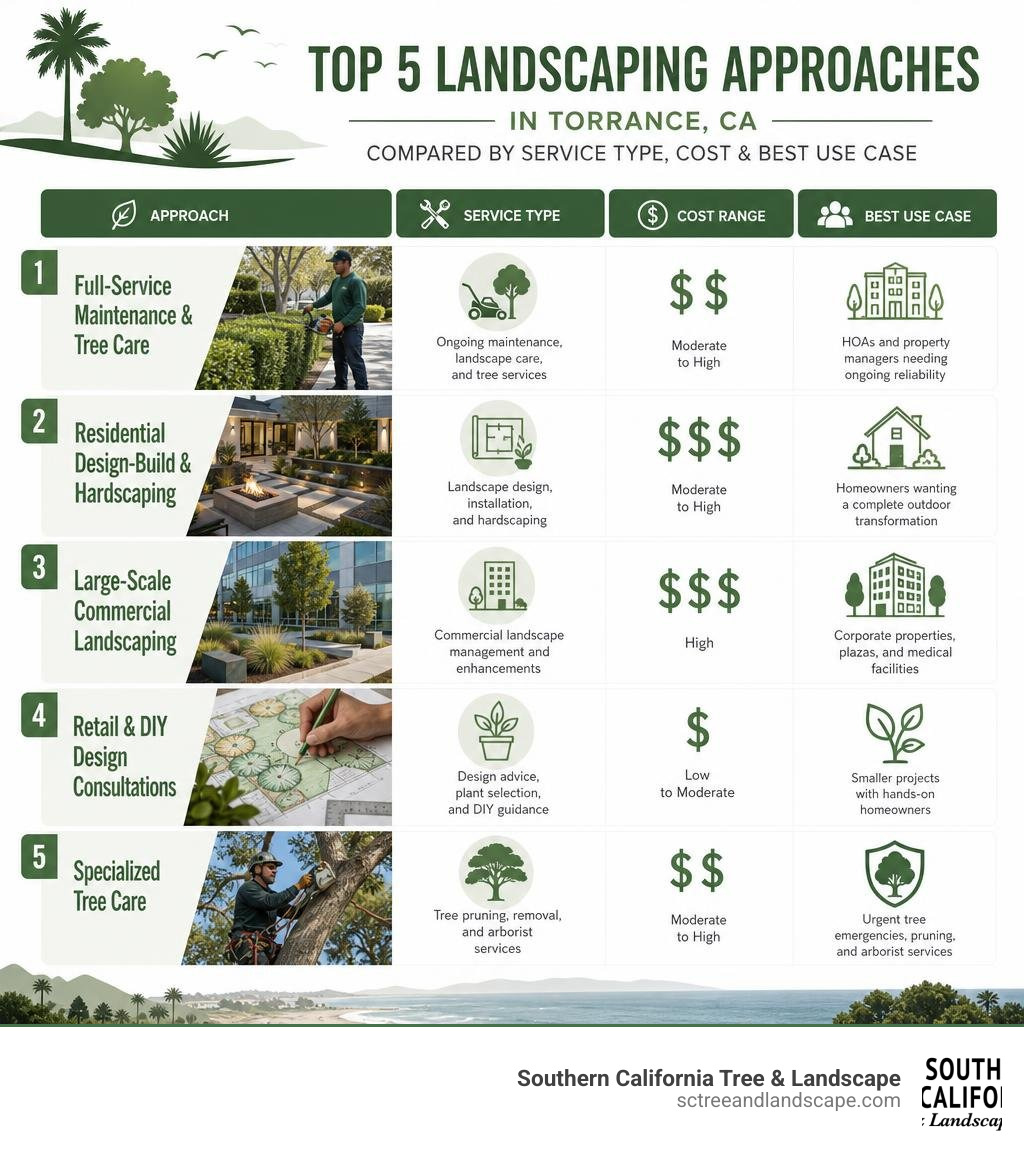 Top 5 landscaping approaches in Torrance CA compared by service type cost and best use case infographic Top 5 landscaping approaches in Torrance CA compared by service type cost and best use case infographic