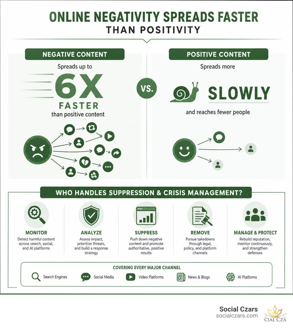 how fast negative content spreads online vs. positive content across platforms and who handles suppression infographic how fast negative content spreads online vs. positive content across platforms and who handles suppression infographic