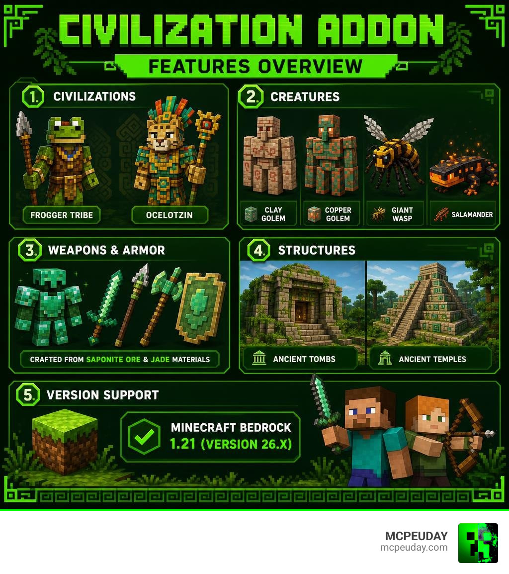Civilization Addon features overview: civilizations, creatures, weapons, structures, and version support infographic Civilization Addon features overview: civilizations, creatures, weapons, structures, and version support infographic