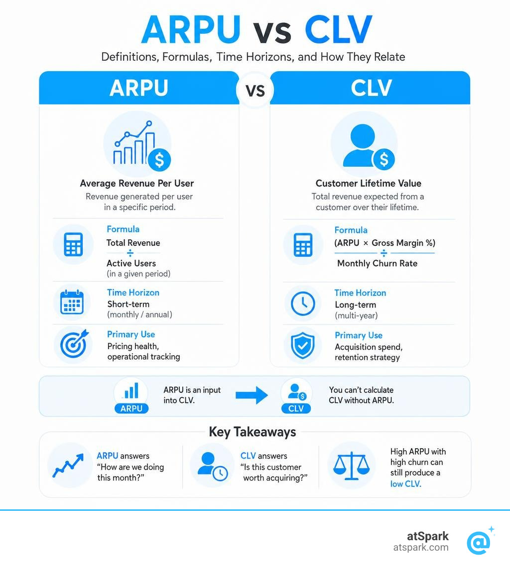 ARPU vs CLV comparison: definitions, formulas, time horizons, and how they relate infographic