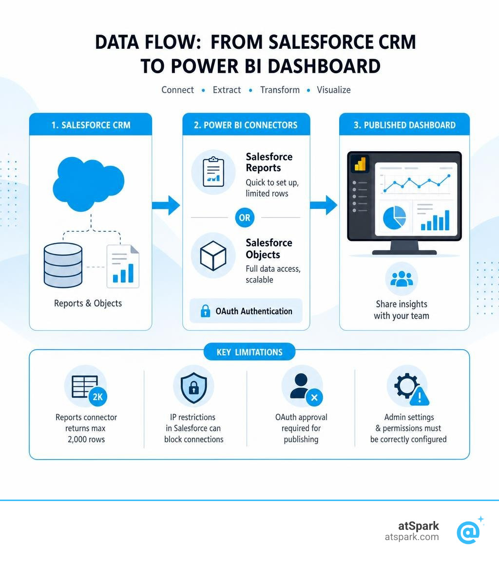 Data flow from Salesforce CRM through Power BI connectors to published dashboard with key limitations infographic