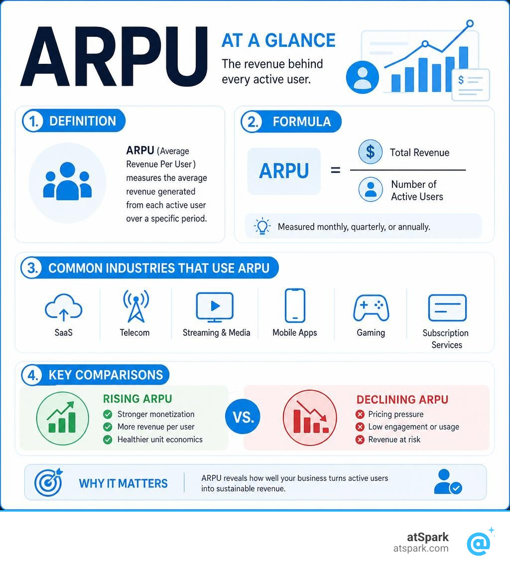 ARPU meaning overview: definition, formula, industries, and key comparisons infographic