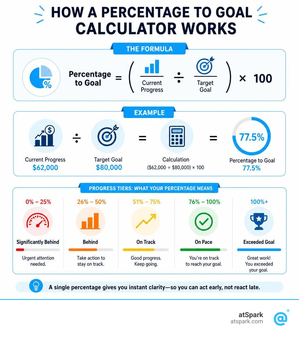 how percentage to goal calculator works with formula, examples, and progress tiers infographic