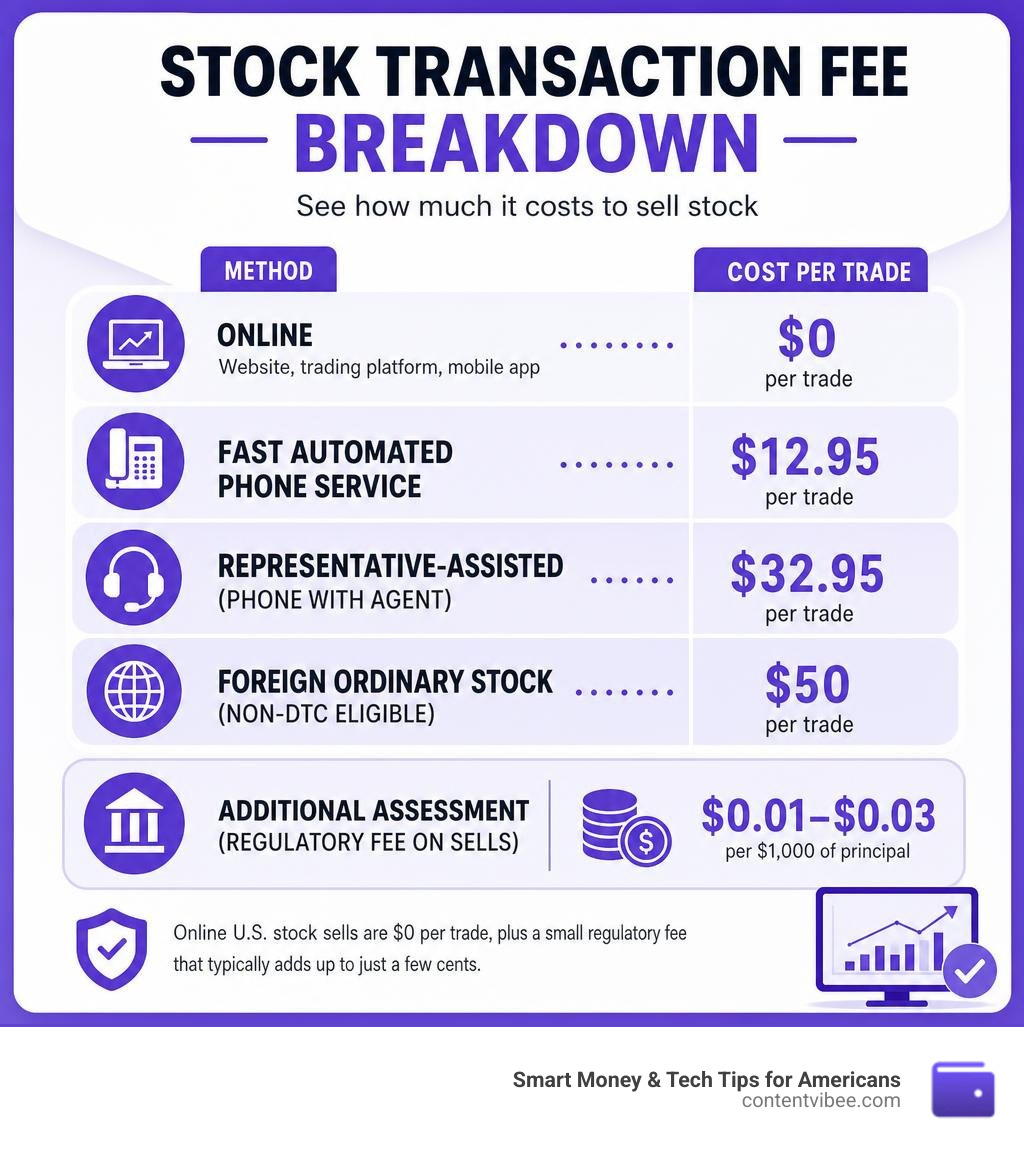 Fidelity stock transaction fee breakdown infographic showing online vs phone costs and regulatory fees infographic