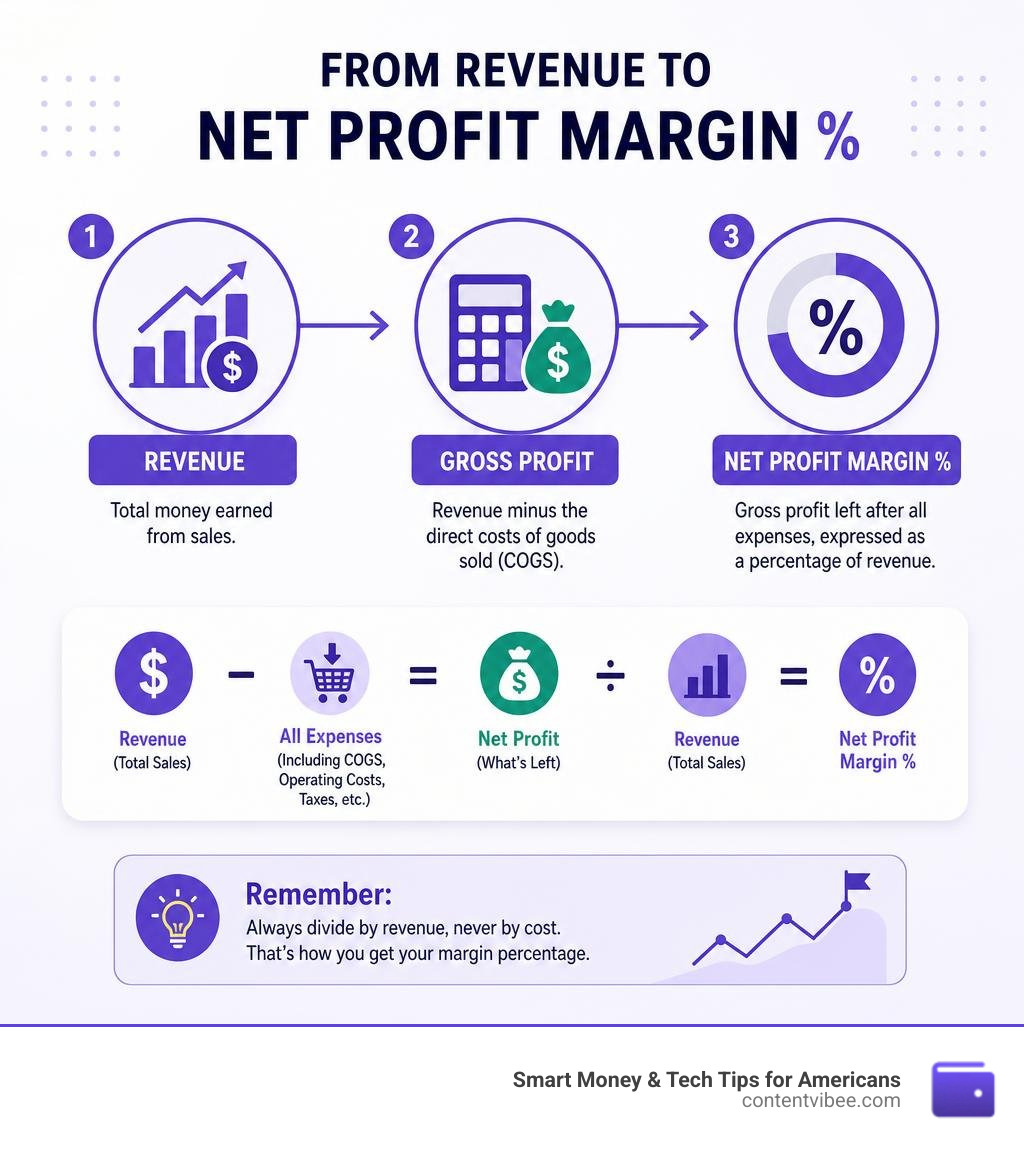 Flow from revenue to gross profit to net profit margin percentage infographic