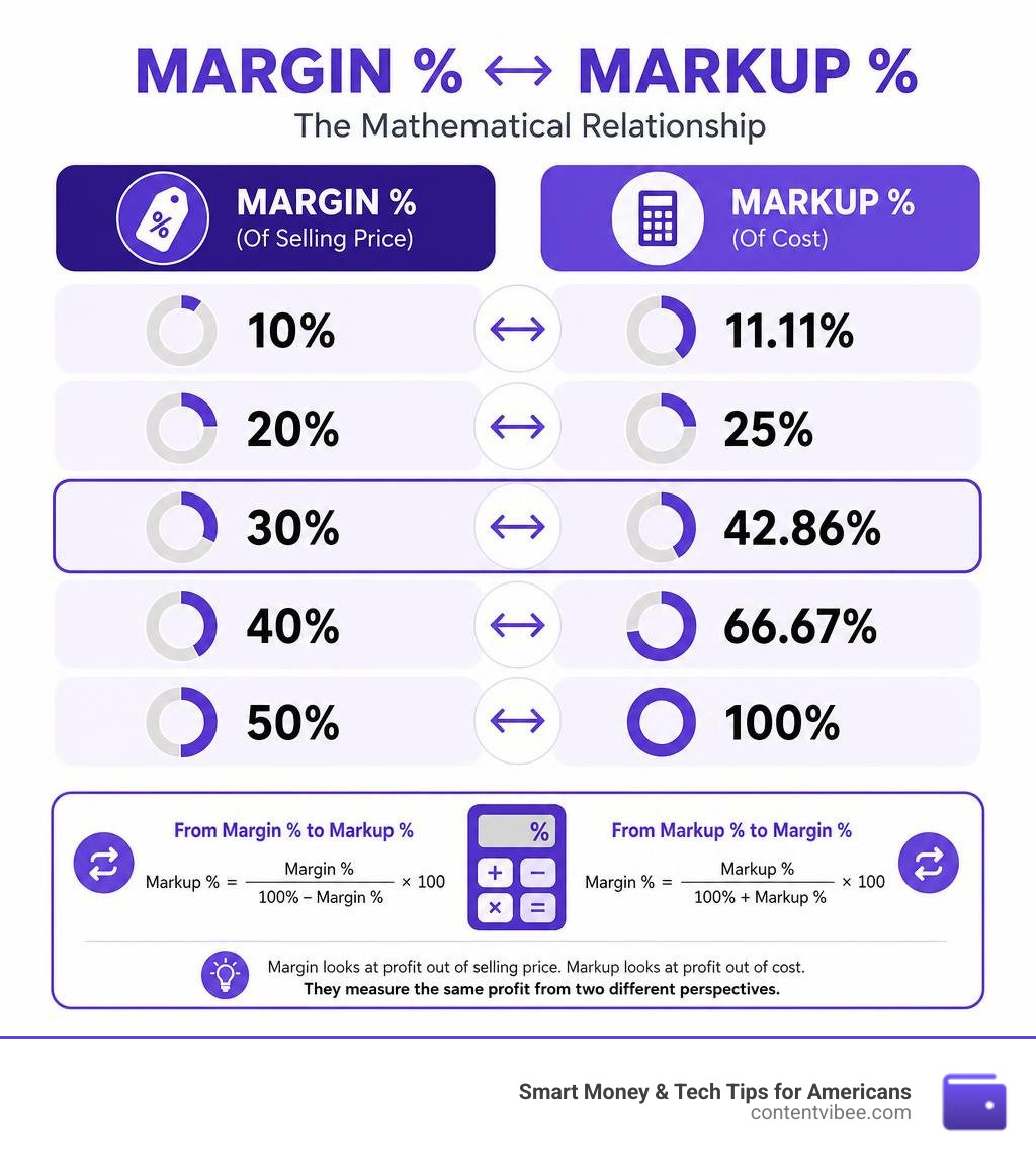 Infographic mapping margin percentage to its markup equivalent infographic