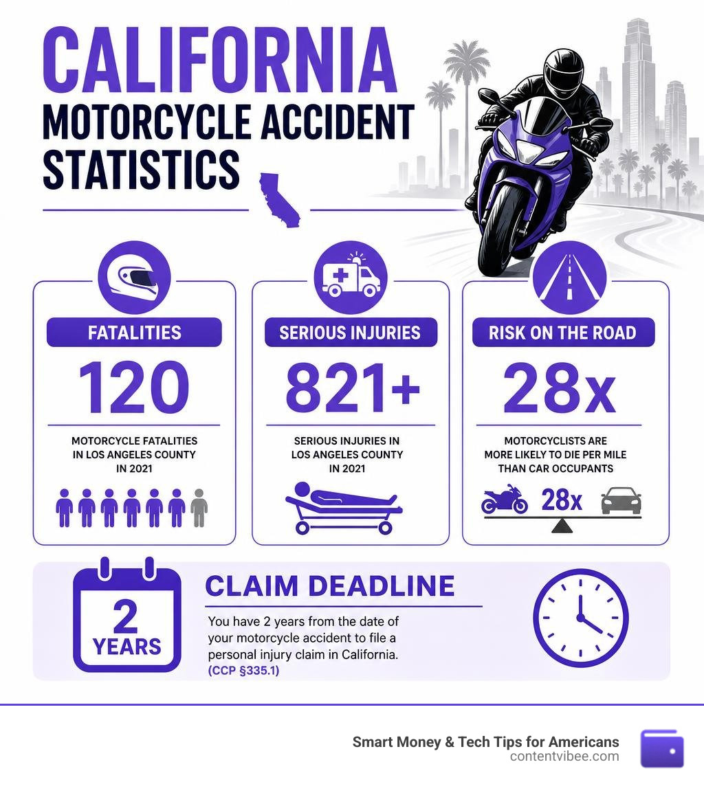 California motorcycle accident statistics infographic with fatalities, injury rates, and claim deadlines infographic