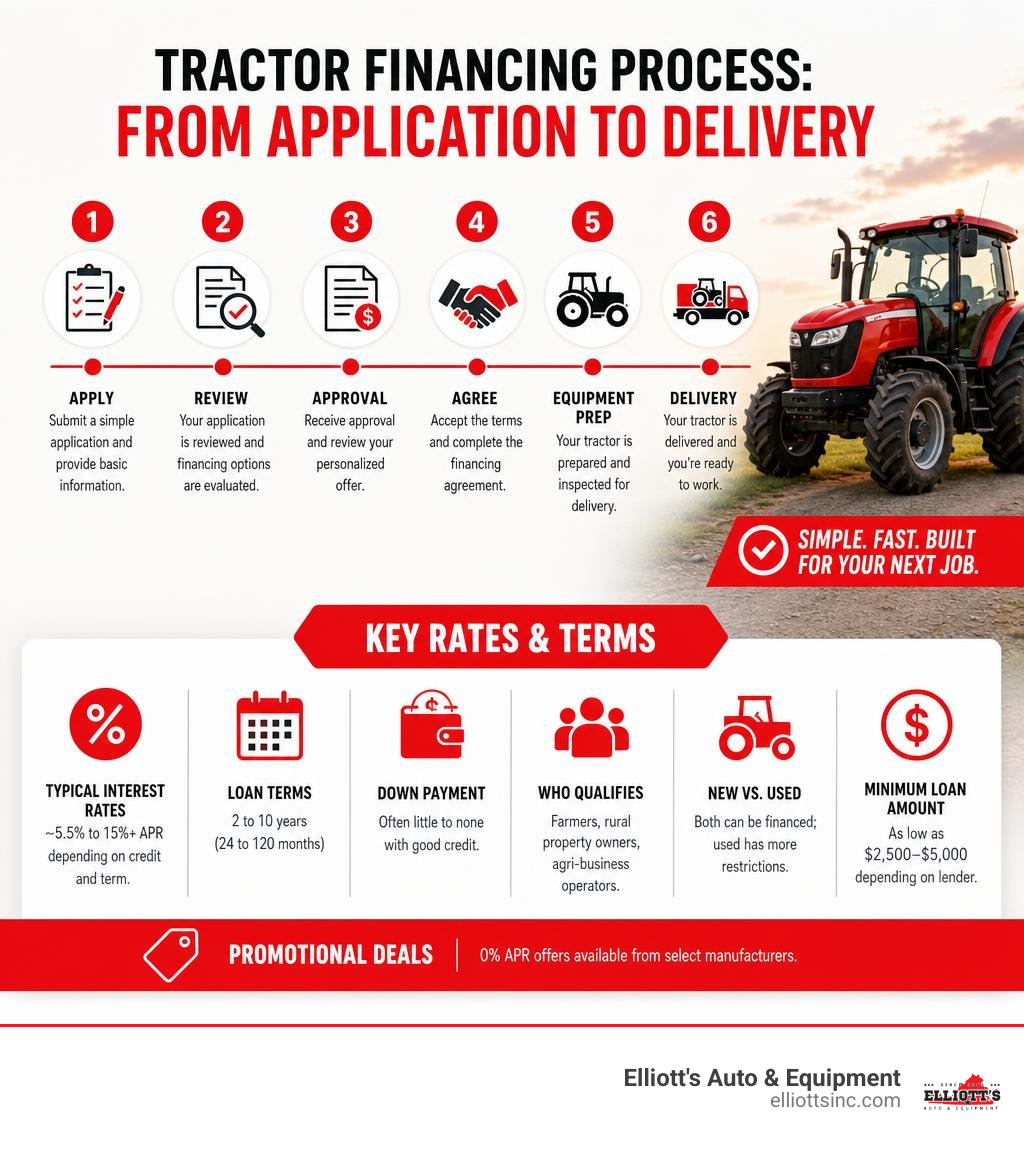 Tractor financing process: steps from application to equipment delivery, key rates and terms infographic Tractor financing process: steps from application to equipment delivery, key rates and terms infographic